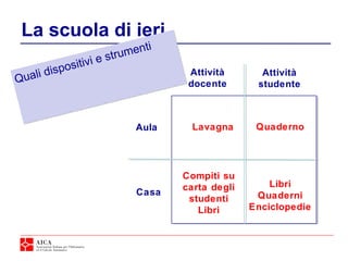 La scuola di ieri
Aula
Casa
Attività
docente
Attività
studente
Lavagna Quaderno
Libri
Quaderni
Enciclopedie
Compiti su
carta degli
studenti
Libri
Quali dispositivi e strumenti
 