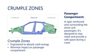 CRUMPLE ZONES
Crumple Zones
• Engineered to absorb crash energy
• Minimize impact on passenger
compartment
Passenger
Compartment:
A rigid, reinforced
area surrounding the
driver and
passengers. It's
designed to stay
intact and provide a
safe space during a
crash.
 