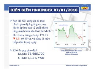 DIỄN BIẾN HNXINDEX 07/01/2010


   Sàn Hà Nội cũng đã có một
   phiên giao dịch giằng co, tuy
   nhiên áp lực bán về cuối phiên
   tăng mạnh hơn sàn Hồ Chí Minh
   HnxIndex đóng cửa tại 177.95
   ▼1.61 (0.89%), và cũng là mức
   thấp nhất trong ngày.

   Khối lượng giao dịch             Biểu đồ trực tuyến Hnx-Index
                                          ngày 07/01/2010
       KLGD: 36,685,700                  (Nguồn: Vietstock)

       GTGD: 1,332 tỷ VNÐ

www.vnsec.vn                              Vietnam Securities Corporation
 