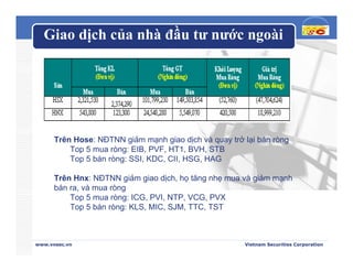 Giao dịch của nhà đầu tư nước ngoài




      Trên Hose: NĐTNN giảm mạnh giao dịch và quay trở lại bán ròng
          Top 5 mua ròng: EIB, PVF, HT1, BVH, STB
          Top 5 bán ròng: SSI, KDC, CII, HSG, HAG

      Trên Hnx: NĐTNN giảm giao dịch, họ tăng nhẹ mua và giảm mạnh
      bán ra, và mua ròng
          Top 5 mua ròng: ICG, PVI, NTP, VCG, PVX
          Top 5 bán ròng: KLS, MIC, SJM, TTC, TST



www.vnsec.vn                                           Vietnam Securities Corporation
 