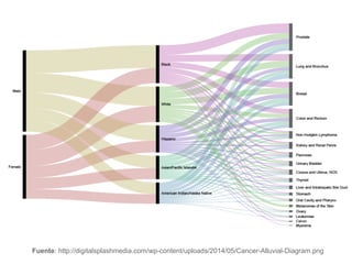 Fuente: http://digitalsplashmedia.com/wp-content/uploads/2014/05/Cancer-Alluvial-Diagram.png
 