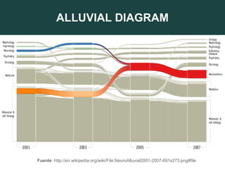 Fuente: http://en.wikipedia.org/wiki/File:NeuroAlluvial2001-2007-691x273.png#file
ALLUVIAL DIAGRAM
 