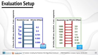 R. Farahani: Unveiling the Potential of the Edge-Cloud Continuum … | RAW Workshop | Limassol, Cyprus | 28.08.2023
Evaluation Setup
23
0.089
320
480
720
108
0
108
0
0.262
0.791
2.4
4.2
Resolution (p) Bitrate (Mbps) Bitrate (Mbps)
Resolution (p)
20
VoDs,
300
sec.
duration,
4
sec.
segments
320
480
720
720
1080
1080
1080
0.128
0.32
0.78
1.4
2.4
3.3
3.9
5
live
ch,
300
sec.
duration,
2
sec.
segments
 