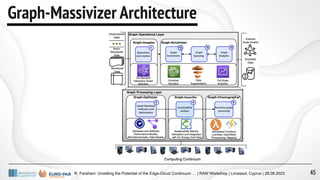 R. Farahani: Unveiling the Potential of the Edge-Cloud Continuum … | RAW Workshop | Limassol, Cyprus | 28.08.2023
Graph-Massivizer Architecture
45
 