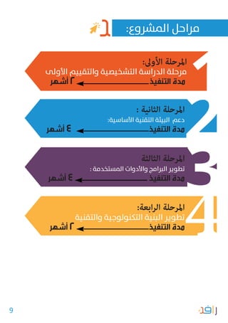 9
:‫املرشوع‬ ‫مراحل‬
:‫األوىل‬ ‫املرحلة‬
‫األوىل‬ ‫والتقييم‬ ‫التشخيصية‬ ‫الدراسة‬ ‫مرحلة‬
‫أشهر‬ 2 ‫التنفيذ‬ ‫مدة‬
: ‫الثانية‬ ‫املرحلة‬
:‫األساسية‬ ‫التقنية‬ ‫البيئة‬ ‫دعم‬
‫أشهر‬ 4 ‫التنفيذ‬ ‫مدة‬
‫الثالثة‬ ‫املرحلة‬
: ‫املستخدمة‬ ‫واألدوات‬ ‫الربامج‬ ‫تطوير‬
‫أشهر‬ 4 ‫التنفيذ‬ ‫مدة‬
:‫ابعة‬‫ر‬‫ال‬ ‫املرحلة‬
‫والتقنية‬ ‫التكنولوجية‬ ‫البنية‬ ‫تطوير‬
‫أشهر‬ 2 ‫التنفيذ‬ ‫مدة‬
 