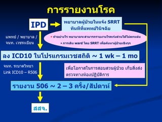 การรายงานโรค IPD ลง  ICD10  ในโปรแกรมเวชสถิติ  ~ 1 wk – 1 mo แพทย์  /  พยาบาล  /  จนท .  เวชระเบียน  รายงาน  506  ~ 2 – 3  ครั้ง / สัปดาห์ จนท .  ระบาดวิทยา Link ICD10 – R506   สสจ . ทำอย่างไร พยาบาลจะสามารถรายงานโรคเร่งด่วนได้ไม่ตกหล่น การเดิน  ward  โดย  SRRT  เพื่อค้นหาผู้ป่วยเชิงรุก เพื่อโอกาสในการสอบสวนผู้ป่วย เก็บสิ่งส่งตรวจทางห้องปฏิบัติการ พยาบาลผู้ป่วยในแจ้ง  SRRT  ทันทีที่แพทย์วินิจฉัย  