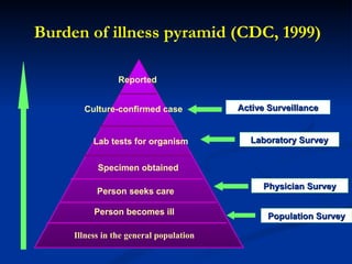 Burden of illness pyramid (CDC, 1999) Illness in the general population Culture-confirmed case Lab tests for organism Specimen obtained Person seeks care Person becomes ill Reported   Active Surveillance Physician Survey Laboratory Survey Population Survey 
