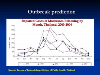 Reported Cases of Mushroom Poisoning by Month, Thailand, 2000-2004 Outbreak prediction Source:  Bureau of Epidemiology, Ministry of Public Health, Thailand 