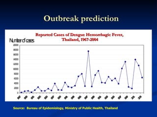 Reported Cases of Dengue Hemorrhagic Fever,  Thailand, 1967-2004 Outbreak prediction Source:  Bureau of Epidemiology, Ministry of Public Health, Thailand 