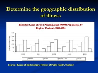 Reported Cases of Food Poisoning per 100,000 Population, by Region, Thailand, 2000-2004 Determine the geographic distribution of illness Source:  Bureau of Epidemiology, Ministry of Public Health, Thailand 