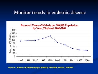 Reported Cases of Malaria per 100,000 Population, by Year, Thailand, 2000-2004 Monitor trends in endemic disease Source:  Bureau of Epidemiology, Ministry of Public Health, Thailand 