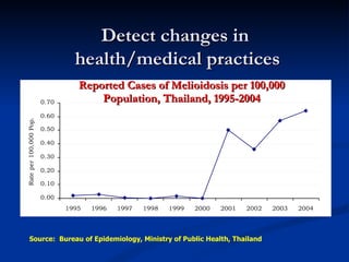 Reported Cases of Melioidosis per 100,000 Population, Thailand, 1995-2004 Detect changes in  health/medical practices Source:  Bureau of Epidemiology, Ministry of Public Health, Thailand 