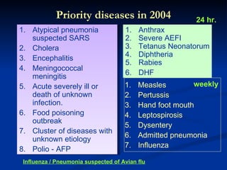 Priority diseases in 2004 Atypical pneumonia suspected SARS  Cholera Encephalitis Meningococcal meningitis Acute severely ill or death of unknown infection . Food poisoning outbreak  Cluster of diseases with unknown etiology Polio - AFP  Anthrax Severe AEFI Tetanus Neonatorum Diphtheria Rabies DHF weekly Influenza / Pneumonia suspected of Avian flu Measles Pertussis Hand foot mouth Leptospirosis Dysentery Admitted pneumonia Influenza 24 hr. 