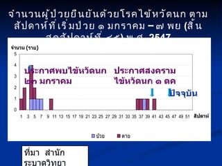 จำนวนผู้ป่วยยืนยันด้วยโรคไข้หวัดนก ตามสัปดาห์ที่เริ่มป่วย ๑ มกราคม – ๗ พย  ( สิ้นสุดสัปดาห์ที่ ๔๕ )  พ . ศ . 2547 ม . ค .  ก . พ .  มี . ค .  เม . ย .  พ . ค .  มิ . ย .  ก . ค .  ส . ค .  ก . ย .  ต . ค .  พ . ย .  ธ . ค . ประกาศพบไข้หวัดนก ๒๓ มกราคม ประกาศสงคราม ไข้หวัดนก ๑ ตค ที่มา  สำนักระบาดวิทยา ปัจจุบัน 
