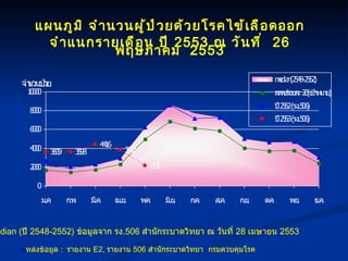แผนภูมิ จำนวนผู้ป่วยด้วยโรคไข้เลือดออก จำแนกรายเดือน ปี  2553  ณ วันที่  26  พฤษภาคม  2553 แ หล่งข้อมูล  :  รายงาน  E2 ,  รายงาน  506   สำนักระบาดวิทยา  กรมควบคุมโรค * Median  ( ปี  2548-2552 )  ข้อมูลจาก รง .506  สำนักระบาดวิทยา ณ วันที่  28  เมษายน  2553 
