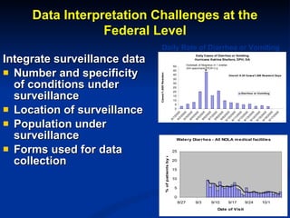 Integrate surveillance data  Number and specificity of conditions under surveillance Location of surveillance  Population under surveillance Forms used for data collection Data Interpretation Challenges at the Federal Level Daily Rate of Diarrhea or Vomiting   % Cases of Watery Diarrhea  