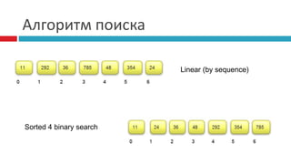 Алгоритм поиска 
Linear (by sequence) 
Sorted 4 binary search 
 