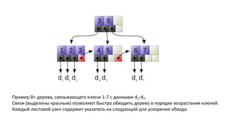 Пример B+ дерева, связывающего ключи 1-7 с данными d1-d7. 
Связи (выделены красным) позволяют быстро обходить дерево в порядке возрастания ключей. 
Каждый листовой узел содержит указатель на следующий для ускорения обхода. 
 