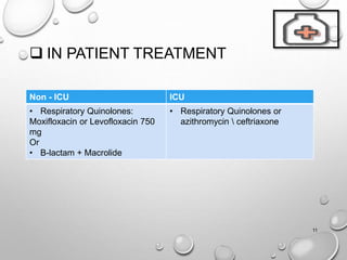  IN PATIENT TREATMENT
Non - ICU ICU
• Respiratory Quinolones:
Moxifloxacin or Levofloxacin 750
mg
Or
• B-lactam + Macrolide
• Respiratory Quinolones or
azithromycin  ceftriaxone
11
 
