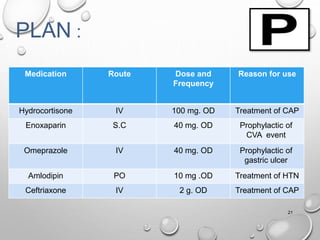 PLAN :
Reason for useDose and
Frequency
RouteMedication
Treatment of CAP100 mg. ODIVHydrocortisone
Prophylactic of
CVA event
40 mg. ODS.CEnoxaparin
Prophylactic of
gastric ulcer
40 mg. ODIVOmeprazole
Treatment of HTN10 mg .ODPOAmlodipin
Treatment of CAP2 g. ODIVCeftriaxone
21
 