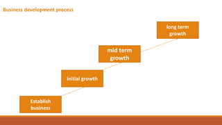 Business development process
Establish
business
initial growth
mid term
growth
long term
growth
 