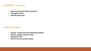 Establish business
• Determine business filed and product
• Put together team
• Setup business plan
initial growth
• Conquer market share and distinguish product
• Acquire a regular customer base
• expand the team
• Plan for the next growth phase
 