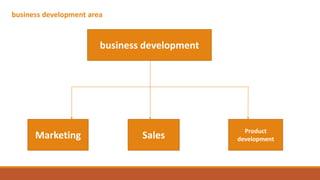 business development area
business development
Product
developmentSalesMarketing
 