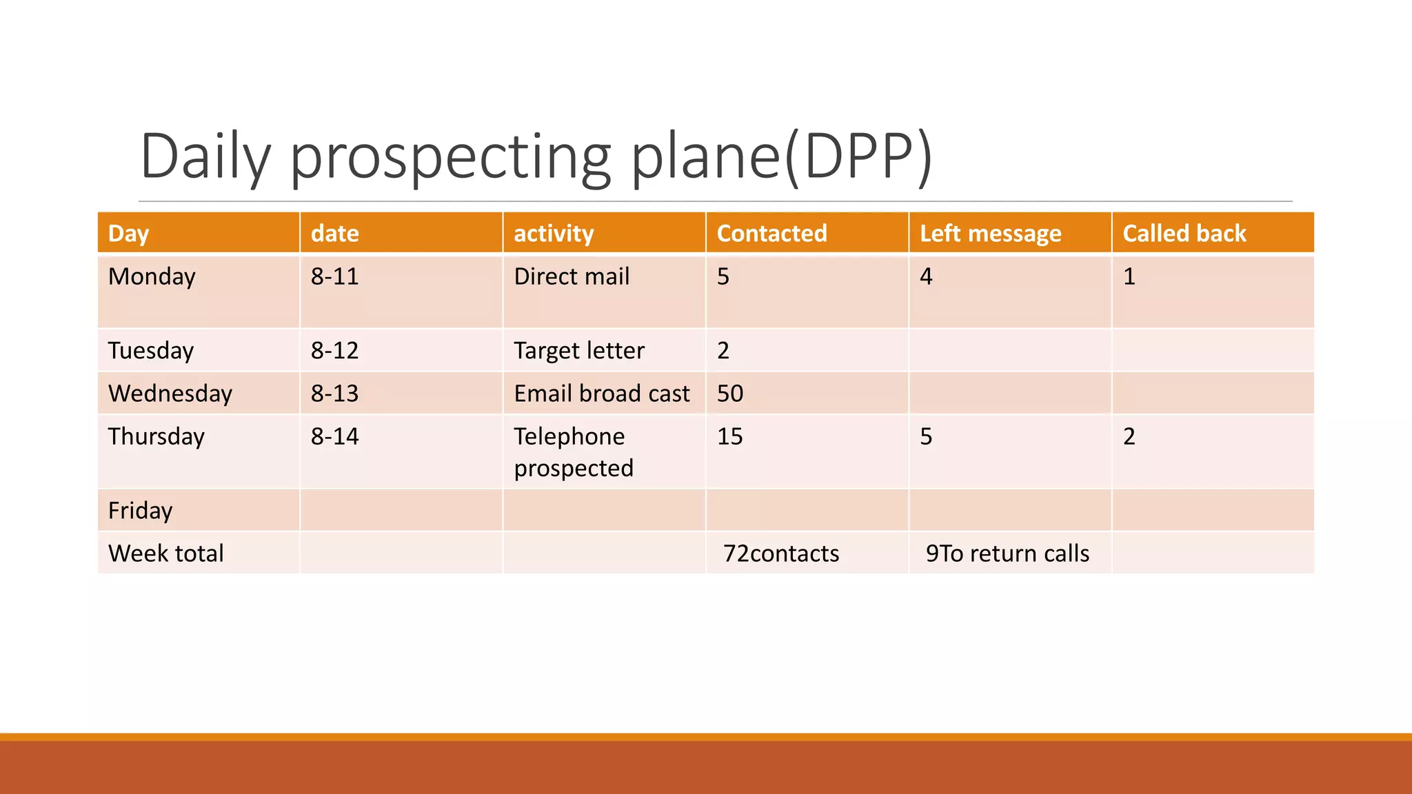 Daily prospecting plane(DPP)
Day date activity Contacted Left message Called back
Monday 8-11 Direct mail 5 4 1
Tuesday 8-12 Target letter 2
Wednesday 8-13 Email broad cast 50
Thursday 8-14 Telephone
prospected
15 5 2
Friday
Week total 72contacts 9To return calls
 