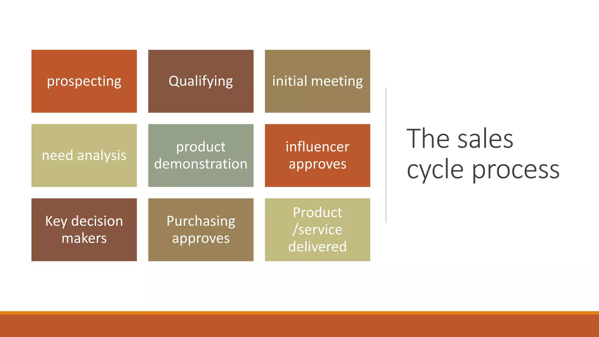 The sales
cycle process
prospecting Qualifying initial meeting
need analysis
product
demonstration
influencer
approves
Key decision
makers
Purchasing
approves
Product
/service
delivered
 