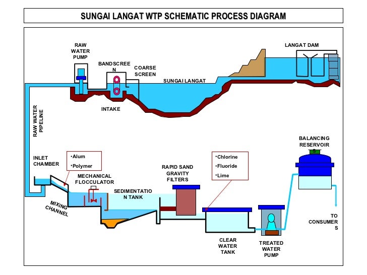 proses rawatan air bersih