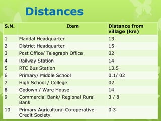 Distances
S.N. Item Distance from
village (km)
1 Mandal Headquarter 13
2 District Headquarter 15
3 Post Office/ Telegraph Office 02
4 Railway Station 14
5 RTC Bus Station 13.5
6 Primary/ Middle School 0.1/ 02
7 High School / College 02
8 Godown / Ware House 14
9 Commercial Bank/ Regional Rural
Bank
3 / 8
10 Primary Agricultural Co-operative
Credit Society
0.3
 