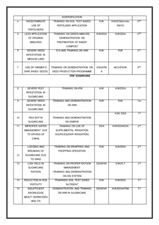 DIVERSIFICATION
4 INDISCRIMINATE
USE OF
FERTILISERS
TRAINING ON SOIL TEST BASED
FERTILISER APPLICATION
KVK KVK/DOA(Under
RKVY)
2ND
5 LESS APPLICATION
OF ORGANIC
MANURES
TRAINING ON GREEN MANURE,
DEMONSTRATION ON
PREPARATION OF NADEP
COMPOST
KVK/DDA KVK/DDA 2ND
6 SEVERE WEED
INFESTATION IN
MEDIUM LAND
FLD AND TRAINING ON IWM KVK KVK 3RD
7 USE OF FARMER’S
OWN SAVED SEEDS
TRAINING OR DEMONSTRATION ON
SEED PRODUCTION PROGRAMME
KVK/ATM
A
AICCIP/KVK 3RD
FOR SUGARCANE
8 SEVERE PEST
INFESTATION IN
SUGARCANE
TRAINING ON IPM KVK KVK/DDA 1st
9 SEVERE WEED
INFESTATION IN
SUGARCANE
TRAINING AND DEMONSTRATION
ON IWM
KVK KVK 1st
10 RED ROT IN
SUGARCANE
TRAINING AND DEMONSTRATION
ON IDM/KVK
KVK/ DDA 1st
11 IMPROPER WATER
MANAGEMENT DUE
TO DRYING OF
CANAL
TRAINING ON USE OF
SUPPLIMENTAL IRRIGATION
SOURCES(DRIP IRRIGATION)
DDA KVK/DDA/DOA 2nd
12
LODGING AND
BREAKING OF
SUGARCANE DUE
TO WIND
TRAINING ON WRAPPING AND
PROPPING OPERATION
KVK KVK/DDA 2nd
13 LOW YIELD IN
SUGARCANE
RATOON
-TRAINING ON PROPER RATOON
MANAGEMENT
-TRAINING AND DEMONSTRATION
ON SSI SYSTEM
DDA/KVK KVK/FLT 3rd
14 REDUCTION IN SOIL
FERTILITY
TRAININNG SOIL TEST SAVED
NUTRIENT
KVK KVK/DDA 3rd
15 INSUFFICIENT
KNOWLEDGE
ABOUT HERBICIDES
AND ITS
DEMONSTRATION AND TRAINING
ON IWM IN SUGARCANE
DDA/KVK KVK/DDA/ATMA 3rd
 
