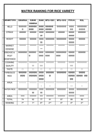 MATRIX RANKING FOR RICE VARIETY
PARAMETERS SWARNA KANAK
SWARNA
RANI MTU-1001 MTU-1010 POOJA RGL
YIELD @@@@@
@
@@@@@
@@@
@@@
@@@
@@@@@
@@@@
@@@@@@ @@@
@@
@@@@@@
@@@@
STRAW ###### ###### ####
##
######## ###### #####
#####
#######
HEIGHT $$$$$$ $$$$$$ $$$$
$$
$$$$$$$$ $$$$$$$$$ $$$$$
$$$$$
$$$$$$
MARKET
DEMAND
********* ********* ******
***
********** ********* ******** ********
DISEASE &
PEST
RESISTANCE
©©©©©© ©©©©©
©
©©©
©©©
©©©©©©
©©©
©©©©©©©
©©©
©©©©
©©©©
©©©©©
COOKING
QUALITY
◊◊◊◊◊◊◊◊◊ ◊◊◊◊◊◊◊◊
◊◊
◊◊◊◊◊
◊◊◊
◊◊◊◊◊◊◊◊ ◊◊◊◊◊◊◊◊ ◊◊◊◊◊◊
◊◊◊
◊◊◊◊◊◊◊◊◊◊
TASTE ҉҉҉҉҉҉҉҉ ҉҉҉҉҉҉҉҉҉ ҉҉҉҉҉҉҉҉ ҉҉҉҉҉҉ ҉҉҉҉҉҉҉ ҉҉҉҉҉҉҉҉҉҉ ҉҉҉҉҉҉҉҉҉҉
PARBOILED
RICE
ƱƱƱƱƱ
ƱƱƱ
ƱƱƱƱƱ
ƱƱƱƱƱ
ƱƱƱ
ƱƱƱ
ƱƱƱ
ƱƱƱƱƱ
Ʊ
ƱƱƱƱƱƱ ƱƱƱƱ
ƱƱƱƱ
ƱƱ
ƱƱƱƱ
ƱƱƱƱ ƱƱ
ARUA ○○○○○○ ○○○○○○ ○○○○
○
○○○○○○○
○
○○○○○○○○○ ○○○○○
○○
○○○○○○○○○
○
WATER RICE †††††††† †††††††
††
††††
††
†††††††† †††††††† †††††
†††††
††††††††††
AREA ••••• ••••••••• •••• •••••••••• •••••••••• •••••••• ••••••
TOTAL 74 92 77 91 87 88 90
RANKING 7th 1st 6th 2nd 5th 4th 3rd
 