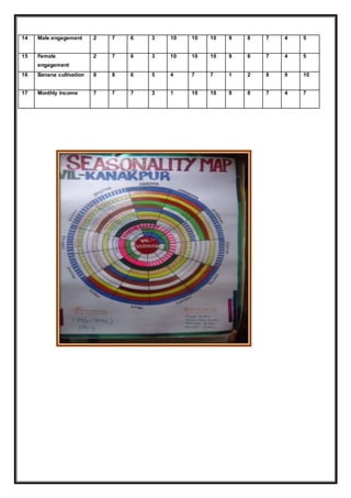14 Male engagement 2 7 6 3 10 10 10 9 8 7 4 5
15 Female
engagement
2 7 6 3 10 10 10 9 8 7 4 5
16 Banana cultivation 8 8 6 5 4 7 7 1 2 8 9 10
17 Monthly income 7 7 7 3 1 10 10 9 8 7 4 7
 
