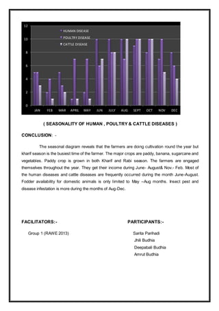 ( SEASONALITY OF HUMAN , POULTRY & CATTLE DISEASES )
CONCLUSION: -
The seasonal diagram reveals that the farmers are doing cultivation round the year but
kharif season is the busiest time of the farmer. The major crops are paddy, banana, sugarcane and
vegetables. Paddy crop is grown in both Kharif and Rabi season. The farmers are engaged
themselves throughout the year. They get their income during June- August& Nov.- Feb. Most of
the human diseases and cattle diseases are frequently occurred during the month June-August.
Fodder availability for domestic animals is only limited to May –Aug months. Insect pest and
disease infestation is more during the months of Aug-Dec.
FACILITATORS:- PARTICIPANTS:-
Group 1 (RAWE 2013) Sarita Parihadi
Jhili Budhia
Deepabali Budhia
Amrut Budhia
0
2
4
6
8
10
12
JAN FEB MAR APRIL MAY JUN JULY AUG SEPT OCT NOV DEC
HUMAN DISEASE
POULTRY DISEASE
CATTLE DISEASE
 