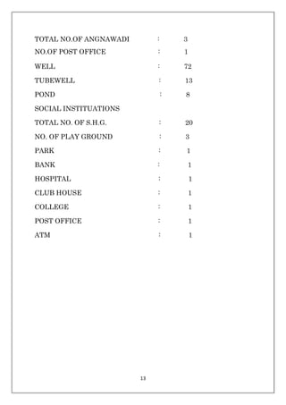 13
TOTAL NO.OF ANGNAWADI : 3
NO.OF POST OFFICE : 1
WELL : 72
TUBEWELL : 13
POND : 8
SOCIAL INSTITUATIONS
TOTAL NO. OF S.H.G. : 20
NO. OF PLAY GROUND : 3
PARK : 1
BANK : 1
HOSPITAL : 1
CLUB HOUSE : 1
COLLEGE : 1
POST OFFICE : 1
ATM : 1
 
