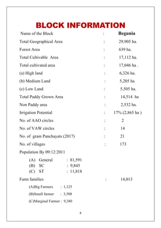 8
BLOCK INFORMATION
Name of the Block : Begunia
Total Geographical Area : 29,905 ha.
Forest Area : 639 ha.
Total Cultivable Area : 17,112 ha.
Total cultivated area : 17,046 ha .
(a) High land : 6,326 ha.
(b) Medium Land : 5,205 ha
(c) Low Land : 5,505 ha.
Total Paddy Grown Area : 14,514 ha
Non Paddy area : 2,532 ha.
Irrigation Potential : 17% (2,865 ha )
No. of AAO circles : 2
No. of VAW circles : 14
No. of gram Panchayats (2017) : 21
No. of villages : 173
Population By 09:12:2011
(A) General : 81,591
(B) SC : 9,845
(C) ST : 11,818
Farm families : 14,013
(A)Big Farmers : 1,125
(B)Small farmer : 3,508
(C)Marginal Farmer : 9,380
 
