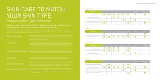 SKIN CARE TO MATCH YOUR SKIN TYPE




     SKIN CARE TO MATCH                                                                                                                          CLEANSERS

                                                                                                                                                            CLEANSER                    NORMAL   DRY   OILY   COMBINATION   SENSITIVE   MATURE   ALLERGY-PRONE /   ENVIRONMENTALLY STRESSED /




     YOUR SKIN TYPE
                                                                                                                                                                                                                                                     ROSACEA               PIGMENTED

                                                                                                                                                         Nourishing Calendula
                                                                                                                                                           Cleansing Crème

                                                                                                                                                       Purifying Foaming Wash



     Product to Skin Type Reference                                                                                                               Beta Carotene Reparative Cleanser


                                                                                                                                                  Sweet Orange Acai Cleansing Crème


     Discover your own RawGoodies® beauty secret by targeting your
     skin type, and you have uncovered timeless beauty.                                                                                          TONERS
     Your Skin Type — Do You Know Yours? To Be Able To Give Your Skin The Proper Care It Needs, You                                                            TONER                    NORMAL   DRY   OILY   COMBINATION   SENSITIVE   MATURE   ALLERGY-PRONE /   ENVIRONMENTALLY STRESSED /
                                                                                                                                                                                                                                                     ROSACEA               PIGMENTED
     Must First Determine The Type Of Skin You Have.
                                                                                                                                                      Antioxidant Balancing Toner


     Normal Skin
                                      Less than 25% of women have this skin type. This skin type is smooth, soft, and supple. The complexion
                                      appears fine-textured and almost free of blemishes having only the periodic one or two. It radiates, it         Organic Alfalfa Mineral Mist
                                      has a healthy glow, and it usually never feels too oily or too dry. Normal skin however, does need to be
                                      properly taken care of to remain problem free.



     Dry Skin                                                                                                                                    EXFOLIANTS
                                      This type of skin has a fine texture and appears transparent. Dry skin feels uncomfortably tight with
                                      no moisturizer, and it has a tendency to show fine lines in the areas of the mouth and eyes. This skin
                                      type may also have dry patches and small whiteheads around the eye area. Dry will feel especially
                                      parched following washing. Without proper care and some TLC, dry skin will almost always show signs
                                                                                                                                                            EXFOLIANT                   NORMAL   DRY   OILY   COMBINATION   SENSITIVE   MATURE   ALLERGY-PRONE /
                                                                                                                                                                                                                                                     ROSACEA
                                                                                                                                                                                                                                                                   ENVIRONMENTALLY STRESSED /
                                                                                                                                                                                                                                                                           PIGMENTED
                                      of early aging.
                                                                                                                                                       Kukui Nut Volcanic Scrub



     Combination Skin
                                      This type of skin is oily in the T zone area, while the rest of the face is dry. The T zone area is your
                                                                                                                                                  Banana Pineapple Enzyme Exfoliant
                                      forehead, nose, and chin. As all skin is unique, the degree to which both areas will be oily or dry will
                                      vary; nevertheless, both areas require separate cleaning routines to restore them to a balanced level.
                                                                                                                                                      Adzuki & Bamboo Exfoliant




     Oily Skin
                                      Oily complexion will feel greasy to the touch and appear sallow and course. Oily skin is usually
                                      predisposed to blackheads, pimples, and whiteheads and prone to large pores. Oiliness reappears            MASKS
                                      within hours of washing and absorbs makeup such as foundation or blush quickly.
                                                                                                                                                                MASK                    NORMAL   DRY   OILY   COMBINATION   SENSITIVE   MATURE   ALLERGY-PRONE /
                                                                                                                                                                                                                                                     ROSACEA
                                                                                                                                                                                                                                                                   ENVIRONMENTALLY STRESSED /
                                                                                                                                                                                                                                                                           PIGMENTED

     Sensitive Skin
                                      Sensitive skin appears fine textured, almost thin. Sensitive skin is subject to allergies and may suffer
                                      allergic conditions. This skin type needs to be treated very gently. If you have sensitive skin, you        Anti-Aging Botanical Silk Treatment
                                      should only use hypoallergenic products that are specifically formulated for your skin type.
                                                                                                                                                      Murumuru Mango Masque


     Acne-prone Skin
                                      This skin type will usually have a course texture and feel and appear oily. Acne-prone skin has large
                                      pores, blackheads, and red blotches that may become more irritated under anxiety or stress. Both           Grape & Pomegranate Hydrating Mask
                                      sensitive skin and acne skin may occur together or separate, and may be present to some degree in one
                                      of the other four skin types.                                                                                DNA Restoring Antioxidant Mask



22                                                                                                                                                                                                                                                                                              23
 