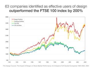 63 companies identiﬁed as effective users of design
outperformed the FTSE 100 index by 200%!
The Design Council, The Impact of Design on Stock Market Performance: An Analysis of UK Quoted Companies 1994-2003, 2004
 
