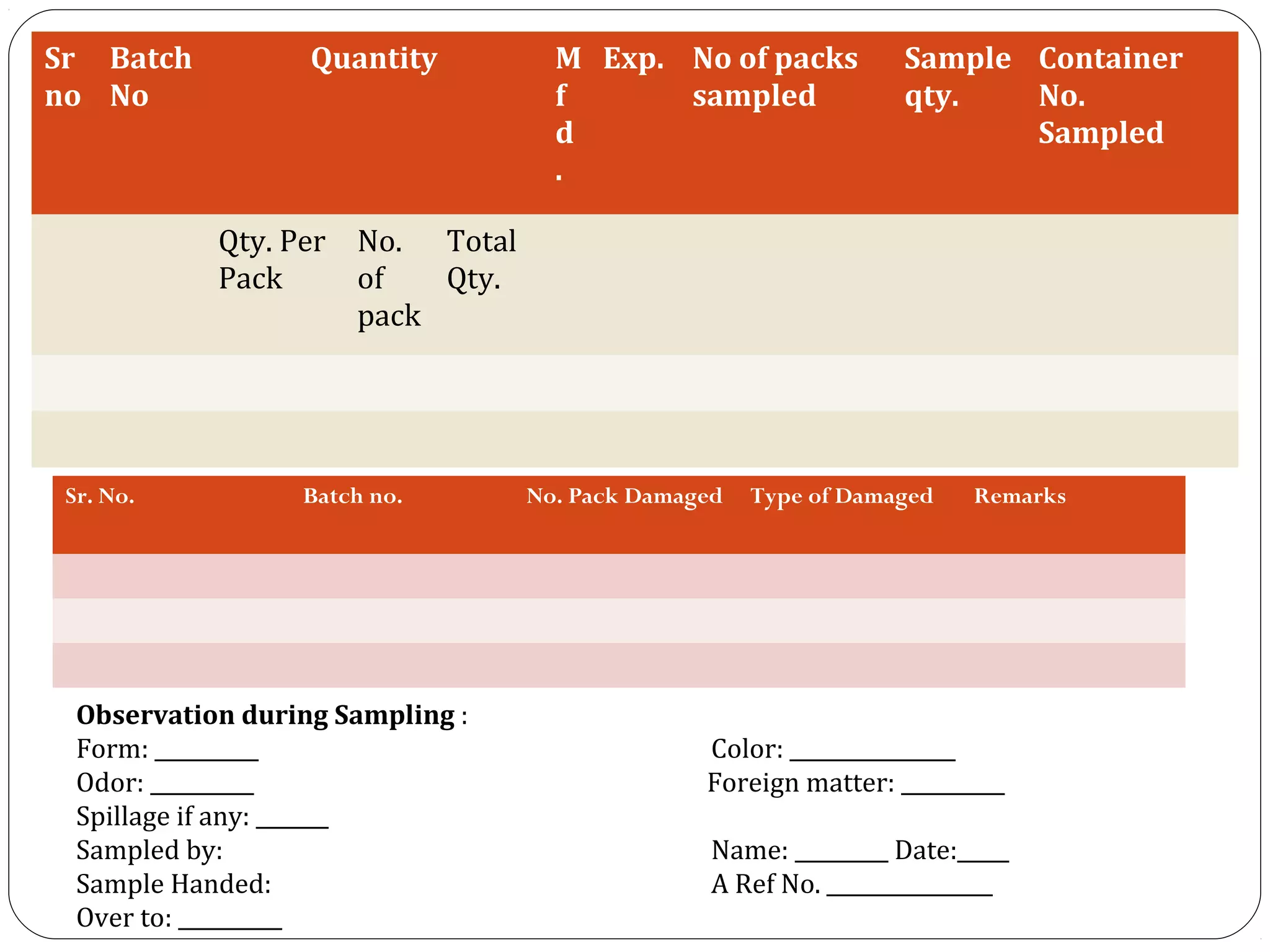 Sr Batch            Quantity         M Exp. No of packs           Sample Container
no No                                f      sampled               qty.   No.
                                     d                                   Sampled
                                     .

             Qty. Per No. Total
             Pack     of   Qty.
                      pack




  Sr. No.          Batch no.       No. Pack Damaged   Type of Damaged   Remarks




   Observation during Sampling :
   Form: __________                              Color: ________________
   Odor: __________                              Foreign matter: __________
   Spillage if any: _______
   Sampled by:                                    Name: _________ Date:_____
27 Sample Handed:                                 A Ref No. ________________
   Over to: __________
 