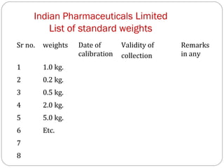 Indian Pharmaceuticals Limited
              List of standard weights
     Sr no.   weights   Date of       Validity of   Remarks
                        calibration   collection    in any
     1        1.0 kg.
     2        0.2 kg.
     3        0.5 kg.
     4        2.0 kg.
     5        5.0 kg.
     6        Etc.
     7
22   8
 