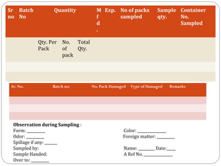 Sr Batch            Quantity         M Exp. No of packs           Sample Container
no No                                f      sampled               qty.   No.
                                     d                                   Sampled
                                     .

             Qty. Per No. Total
             Pack     of   Qty.
                      pack




  Sr. No.          Batch no.       No. Pack Damaged   Type of Damaged   Remarks




   Observation during Sampling :
   Form: __________                              Color: ________________
   Odor: __________                              Foreign matter: __________
   Spillage if any: _______
   Sampled by:                                    Name: _________ Date:_____
27 Sample Handed:                                 A Ref No. ________________
   Over to: __________
 
