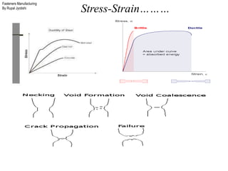 Fasteners Manufacturing
By Rupal Jyotishi
Stress-Strain………
 
