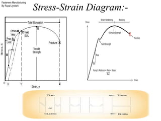 Fasteners Manufacturing
By Rupal Jyotishi
Stress-Strain Diagram:-
 