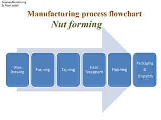 Fasteners Manufacturing
By Rupal Jyotishi
Manufacturing process flowchart
Nut forming
Wire
Drawing
Forming Tapping
Heat
Treatment
Finishing
Packaging
&
Dispatch
 