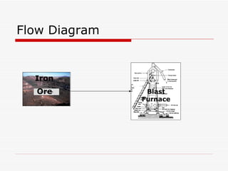 Iron Making Flow Chart.pdf Raw Material In Iron Making | PPT