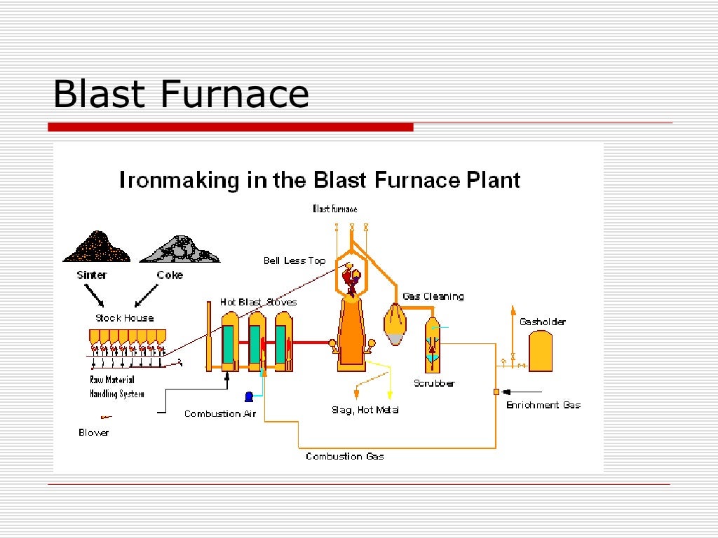 Raw Material In Iron Making