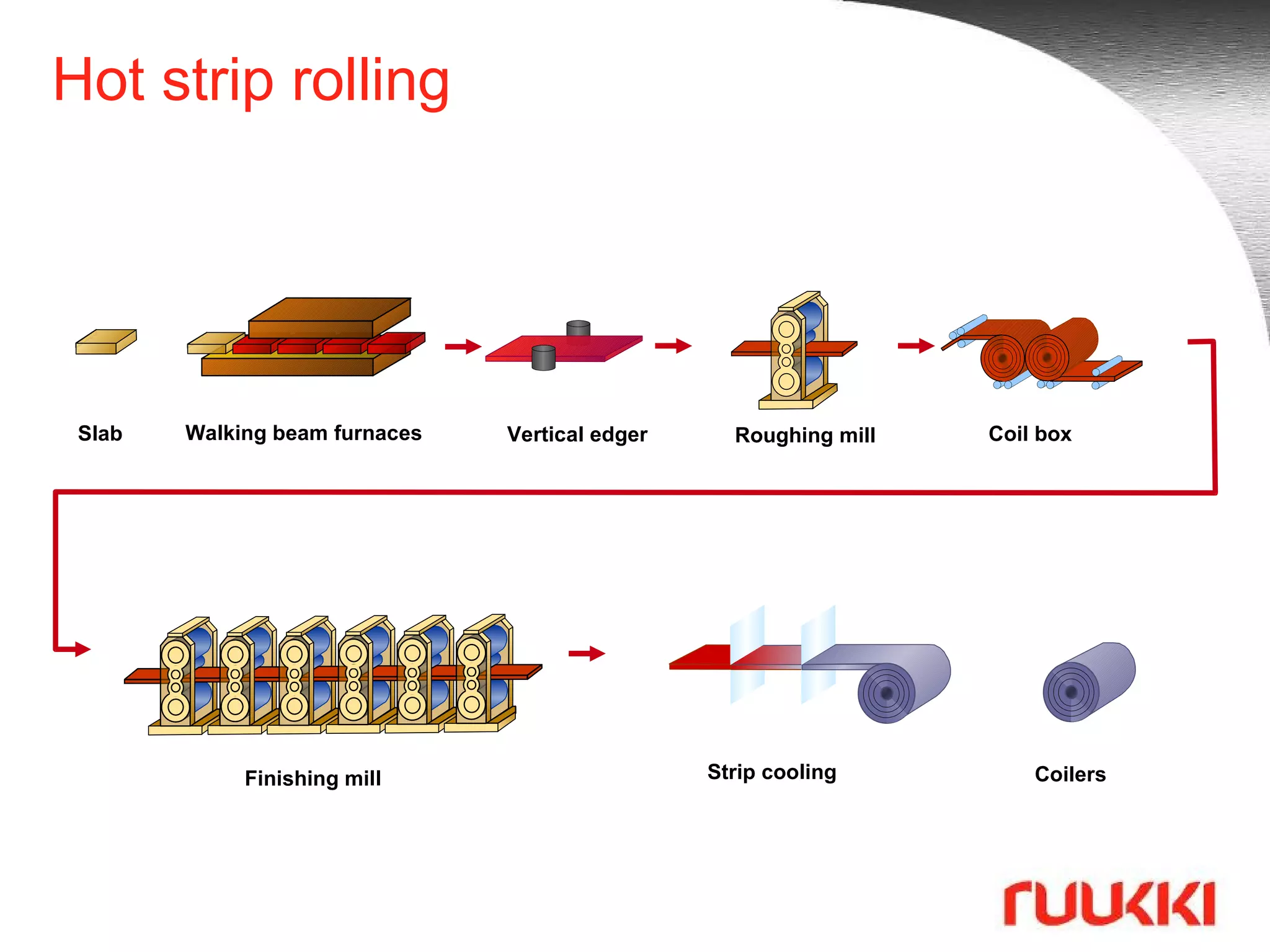 Hot strip rolling Walking beam furnaces Finishing mill Coil box Vertical edger Strip cooling Coilers Slab Roughing mill 