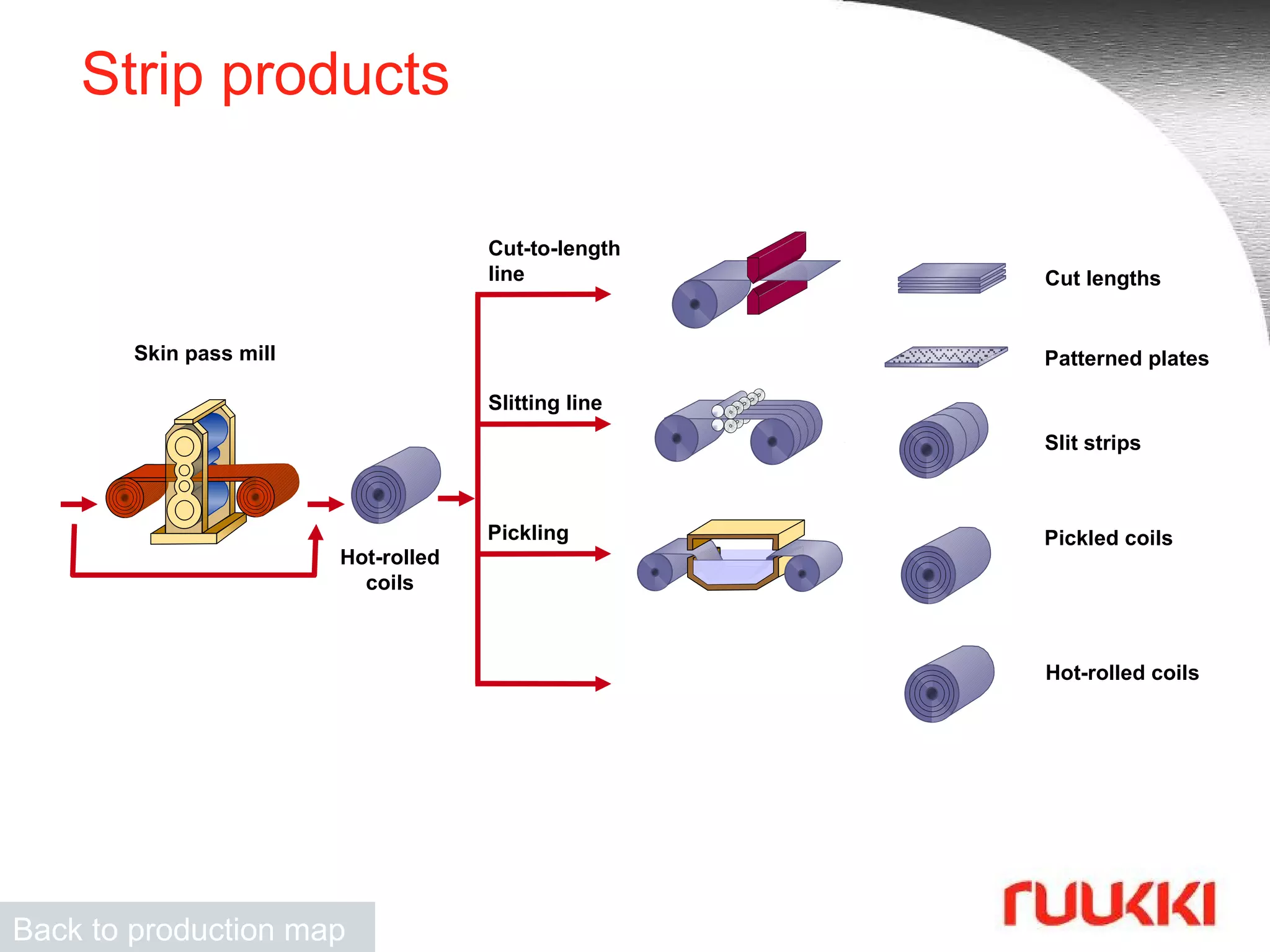 Strip products Back to production map Cut lengths Slit strips Pickled coils   Pickling Slitting line Cut-to-length line   Patterned plates Hot-rolled coils Hot-rolled coils Skin pass mill 