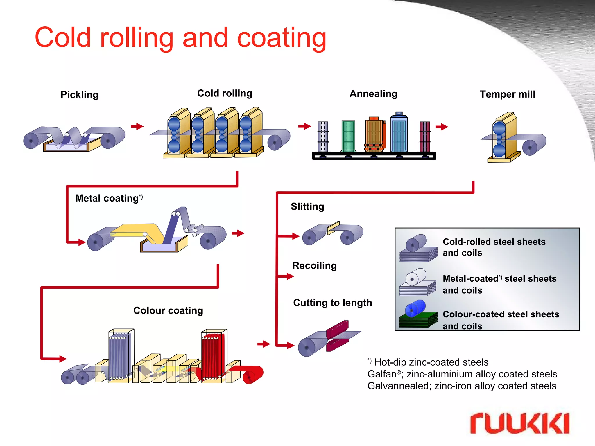 Cold rolling and coating *)  Hot-dip zinc-coated steels Galfan ® ; zinc-aluminium alloy coated steels Galvannealed; zinc-iron alloy coated steels Pickling Cold rolling Annealing Temper mill Metal coating *) Slitting Colour coating Cutting to length Cold-rolled steel sheets  and coils Metal-coated *)   steel sheets and coils Colour-coated steel sheets and coils Recoiling 
